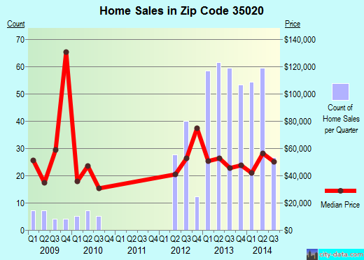 Zip code 35020 (Bessemer, Alabama) real estate house value trends