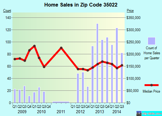 Zip code 35022 (Bessemer, Alabama) real estate house value trends