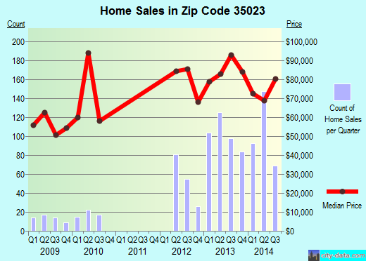 Zip code 35023 (BESSEMER, Alabama) real estate house value trends