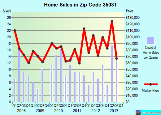 Zip code 35031 (Blountsville, Alabama) real estate house value trends