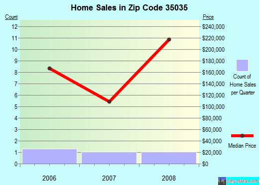 Zip code 35035 (Wilton, Alabama) real estate house value trends