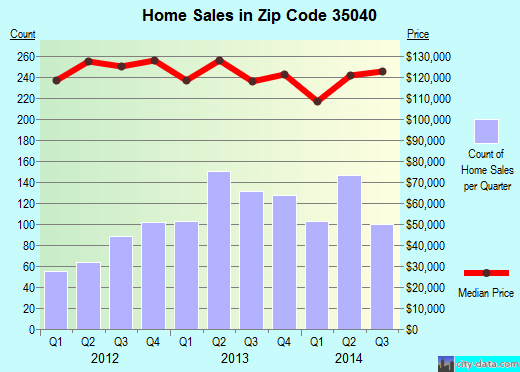 Zip code 35040 (Calera, Alabama) real estate house value trends
