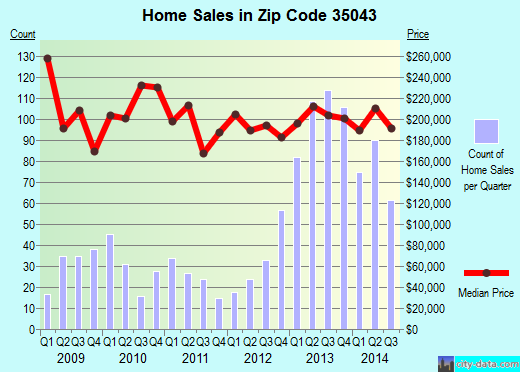 Zip code 35043 (CHELSEA, Alabama) real estate house value trends