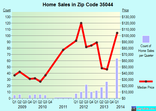 Zip code 35044 (CHILDERSBURG, Alabama) real estate house value trends