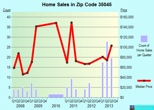 Zip code 35045 (Clanton, Alabama) real estate house value trends
