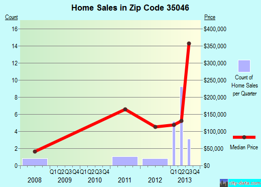 Zip code 35046 (Clanton, Alabama) real estate house value trends