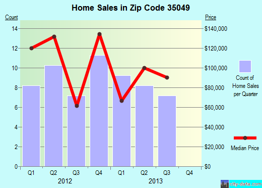 Zip code 35049 (Cleveland, Alabama) real estate house value trends