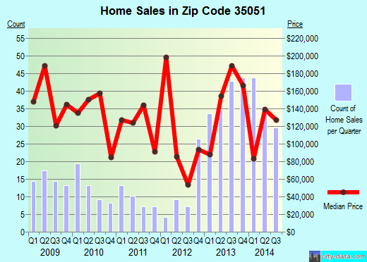 Zip code 35051 (COLUMBIANA, Alabama) real estate house value trends