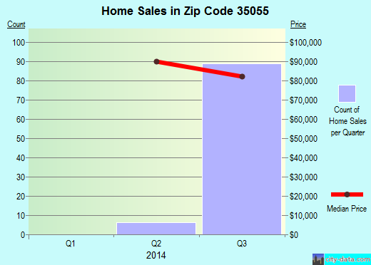 Zip code 35055 (Cullman, Alabama) real estate house value trends