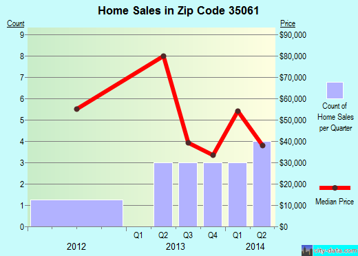 Zip code 35061 (DOLOMITE, Alabama) real estate house value trends