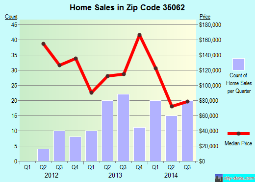 Zip code 35062 (Dora, Alabama) real estate house value trends