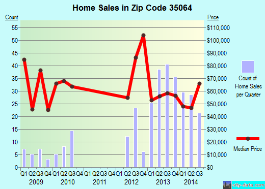 Zip code 35064 (Fairfield, Alabama) real estate house value trends