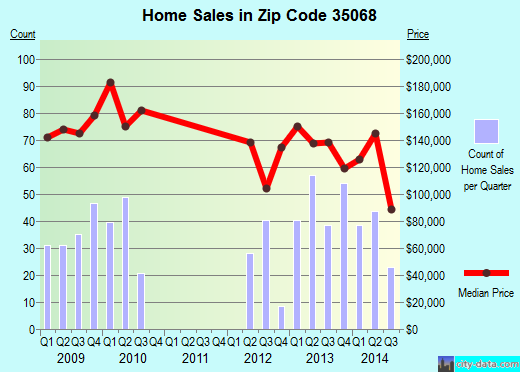 Zip code 35068 (Fultondale, Alabama) real estate house value trends