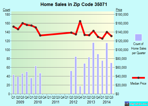 Zip code 35071 (GARDENDALE, Alabama) real estate house value trends