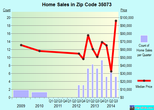 Zip code 35073 (Graysville, Alabama) real estate house value trends