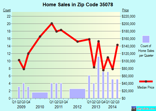 Zip code 35078 (Harpersville, Alabama) real estate house value trends