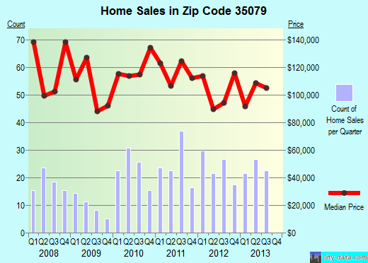 Zip code 35079 (Hayden, Alabama) real estate house value trends