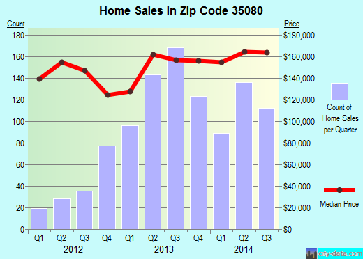 Zip code 35080 (Helena, Alabama) real estate house value trends