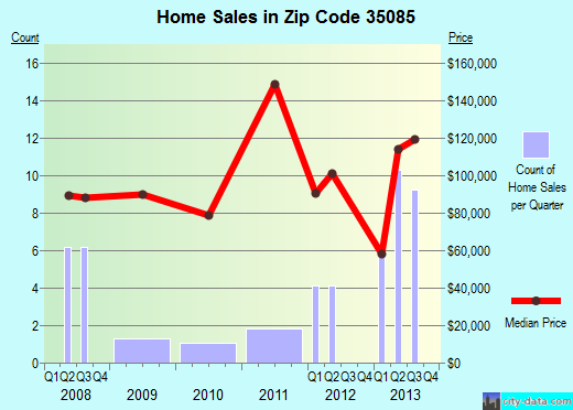 Zip code 35085 (Jemison, Alabama) real estate house value trends
