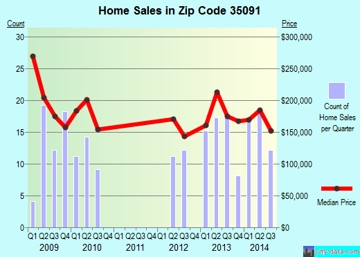 Zip code 35091 (KIMBERLY, Alabama) real estate house value trends