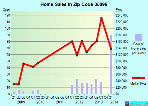 Zip code 35096 (Lincoln, AL) real estate house value trends