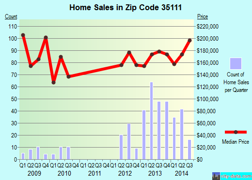 Zip code 35111 (Lake View, Alabama) real estate house value trends