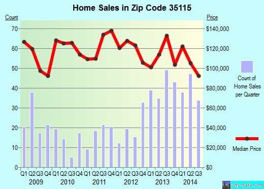 Zip code 35115 (Montevallo, Alabama) real estate house value trends