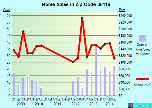 Zip code 35116 (Morris, Alabama) real estate house value trends