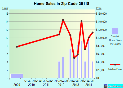 Zip code 35118 (Mulga, Alabama) real estate house value trends