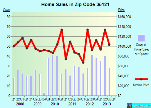 Zip code 35121 (Oneonta, Alabama) real estate house value trends