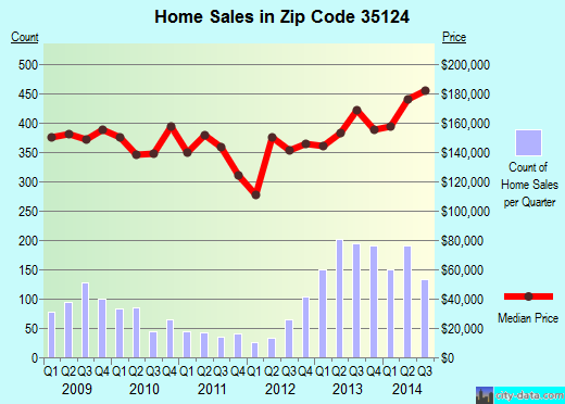 Zip code 35124 (PELHAM, Alabama) real estate house value trends