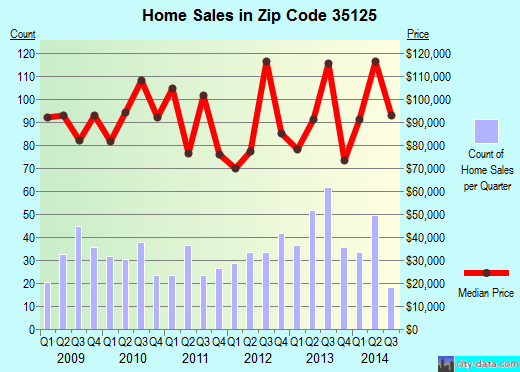 Zip code 35125 (Pell City, Alabama) real estate house value trends