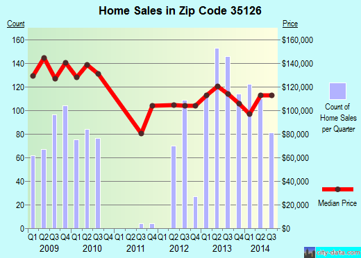 Zip code 35126 (PINSON, Alabama) real estate house value trends