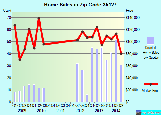 Zip code 35127 (PLEASANT GROVE, Alabama) real estate house value trends