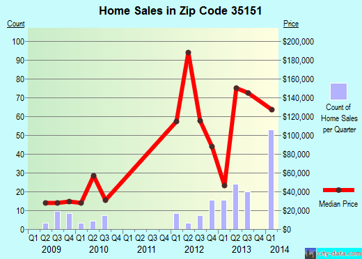 Zip code 35151 (SYLACAUGA, Alabama) real estate house value trends