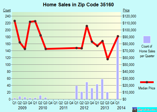 Zip code 35160 (Talladega, Alabama) real estate house value trends