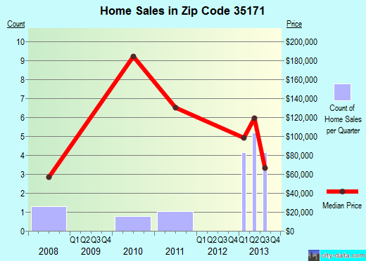Zip code 35171 (Thorsby, Alabama) real estate house value trends