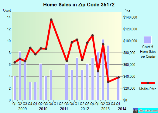 Zip code 35172 (Trafford, Alabama) real estate house value trends