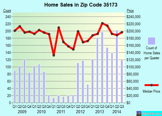 Zip code 35173 (Trussville, Alabama) real estate house value trends