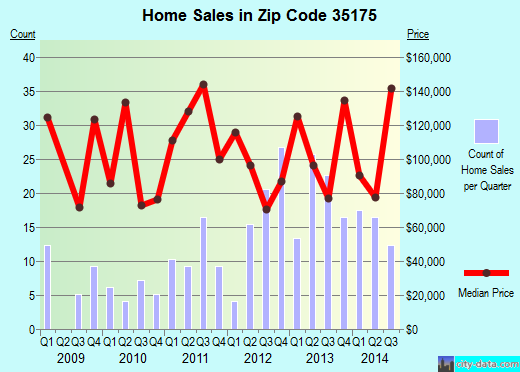 Zip code 35175 (UNION GROVE, Alabama) real estate house value trends