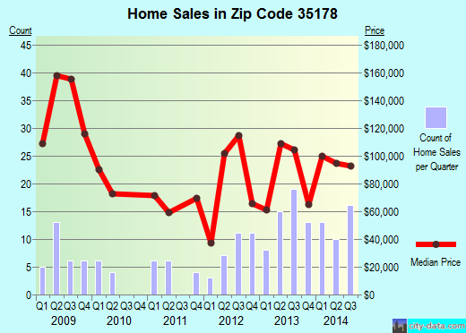 Zip code 35178 (Vincent, Alabama) real estate house value trends