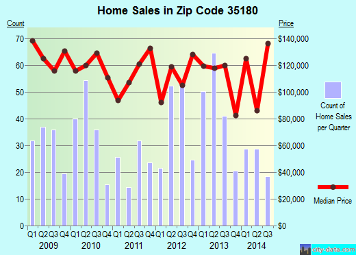 Zip code 35180 (Warrior, Alabama) real estate house value trends