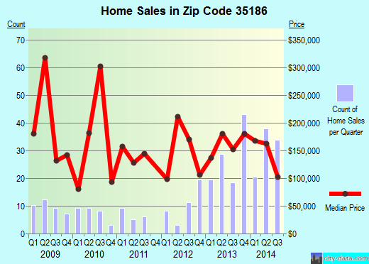 Zip code 35186 (Wilsonville, Alabama) real estate house value trends