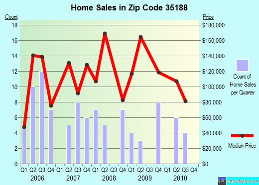 Zip code 35188 (North Bibb, Alabama) real estate house value trends