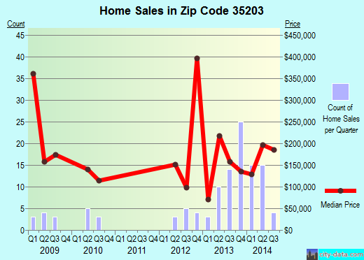 Downtown Birmingham Zip Code