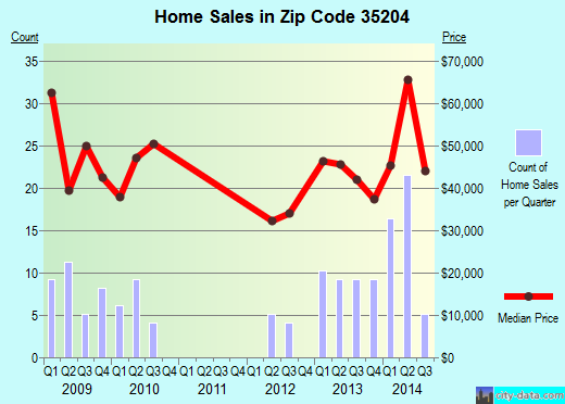 Zip code 35204 (Birmingham, Alabama) real estate house value trends