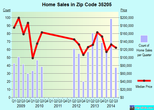 Zip code 35205 (Birmingham, Alabama) real estate house value trends
