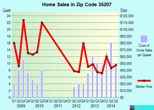 Zip code 35207 (Birmingham, Alabama) real estate house value trends