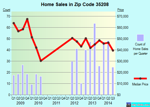 Zip code 35208 (Birmingham, Alabama) real estate house value trends