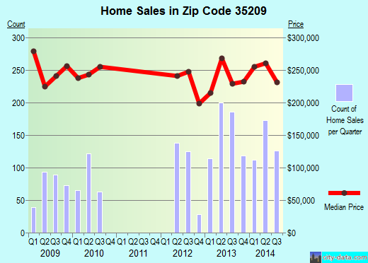 Zip code 35209 (Birmingham, Alabama) real estate house value trends